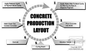 לחיצה להגדלת תמונה מעגל ייצור תבנית לבטון